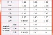 星尘算命又有多家银行宣布下调！