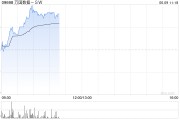 星尘算命万国数据-SW早盘涨超5% 与国寿投资签署战略合作协议