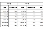 星尘算命舍得酒业：公司库存商品在合理范围内，不存在积压情况