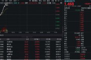 星尘算命金融科技异动拉升，159851放量涨近3%，楚天龙4天3板！多重催化利好，机构旗帜鲜明看好板块机会