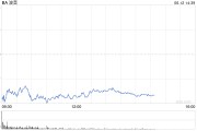 星尘算命波音股价一度下跌5.9% 印度航空一架客机坠毁