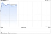 星尘算命港股黄金股早盘冲高 紫金矿业、招金矿业涨近3%