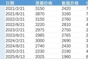 星尘算命批发价4年跌48%，茅台跌至1960元