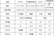 星尘算命泽璟制药ZG005两项研究入选口头报告 单药二线治疗宫颈癌数据优于卡度尼利单抗 | 2025ASCO