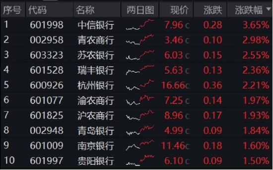 年内超额10%，大涨(⬅)过后的银行，还能配吗？
