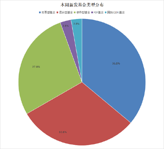 本周36只新基来袭：股混债QDII全品类上线 朱红裕、袁航、农冰立等名将“对决(🔮)”