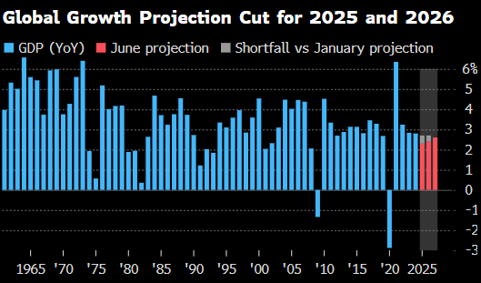 世界银行将(🌿)2025年全球经济增长预期下调至2.3%