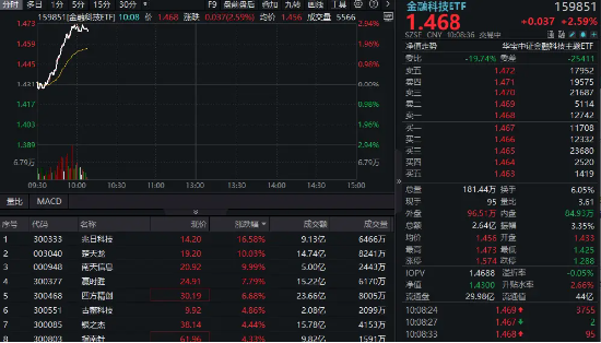 金融科技异动拉升(🐋)，159851放量涨近3%，楚天龙4天3板！多重催化利好，机构旗帜鲜明看好板块机会