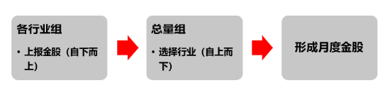 源达研究报告：掘金券(📽)商金股，超额收益显著