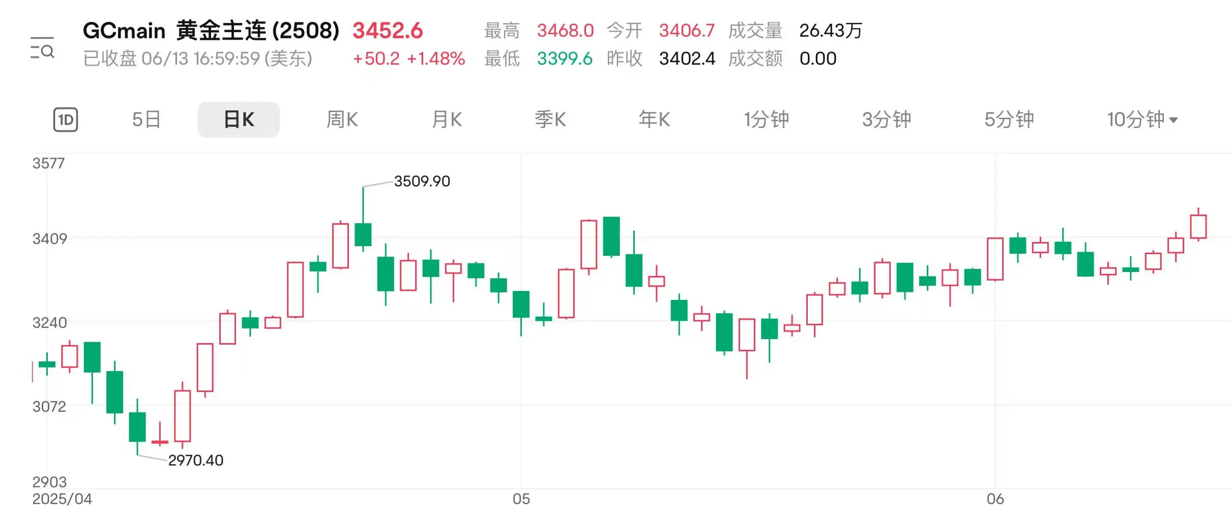 地缘扰动持续 国际金价连涨三日逼(😓)近前高