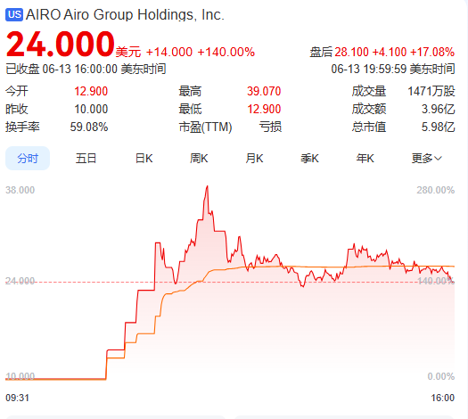 上市首日暴涨(🌰)140% 军用无人机公司登陆纽交所 AI打造产品核心竞争力