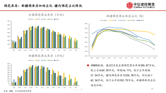 【棉花纺谈】供应端阶段性缩量 疆棉基差(🦂)坚挺