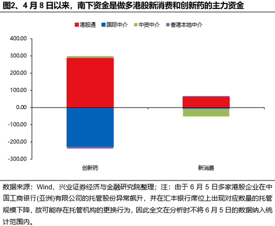 兴证策略：谁在买港股新消费和(📝)创新药？
